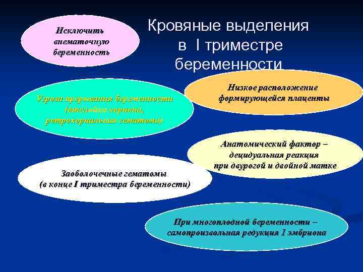 Исключить внематочную беременность Кровяные выделения в I триместре беременности Угроза прерывания беременности (отслойка хориона,