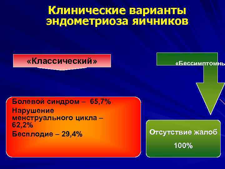 Клинические варианты эндометриоза яичников «Классический» Болевой синдром – 65, 7% Нарушение менструального цикла –