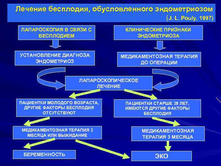 Лечение бесплодия, обусловленного эндометриозом (J. L. Pouly, 1997) ЛАПАРОСКОПИЯ В СВЯЗИ С БЕСПЛОДИЕМ УСТАНОВЛЕНИЕ