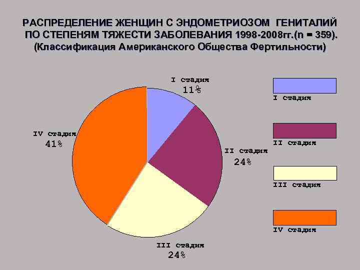  РАСПРЕДЕЛЕНИЕ ЖЕНЩИН С ЭНДОМЕТРИОЗОМ ГЕНИТАЛИЙ ПО СТЕПЕНЯМ ТЯЖЕСТИ ЗАБОЛЕВАНИЯ 1998 -2008 гг. (n