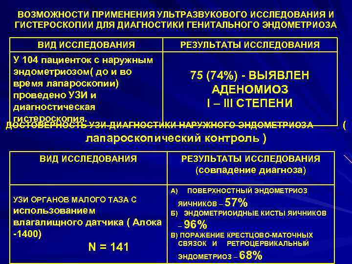  ВОЗМОЖНОСТИ ПРИМЕНЕНИЯ УЛЬТРАЗВУКОВОГО ИССЛЕДОВАНИЯ И ГИСТЕРОСКОПИИ ДЛЯ ДИАГНОСТИКИ ГЕНИТАЛЬНОГО ЭНДОМЕТРИОЗА ВИД ИССЛЕДОВАНИЯ РЕЗУЛЬТАТЫ