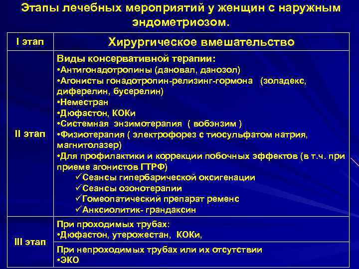 Схемы лечения эндометриоза. Консервативная терапия эндометриоза. Лечение эндометриоза препараты. Эндометриоз консервативное лечение. Принципы лечения эндометриоза.