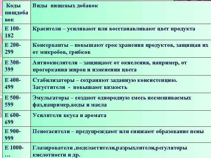 Коды Виды пищевых добавок пищдоба вок Е 100182 Красители – усиливают или восстанавливают цвет