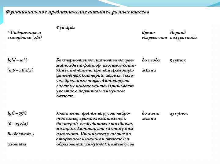 Функциональное предназначение антител разных классов ^ Содержание в сыворотке (г/л) Ig. M – 10%