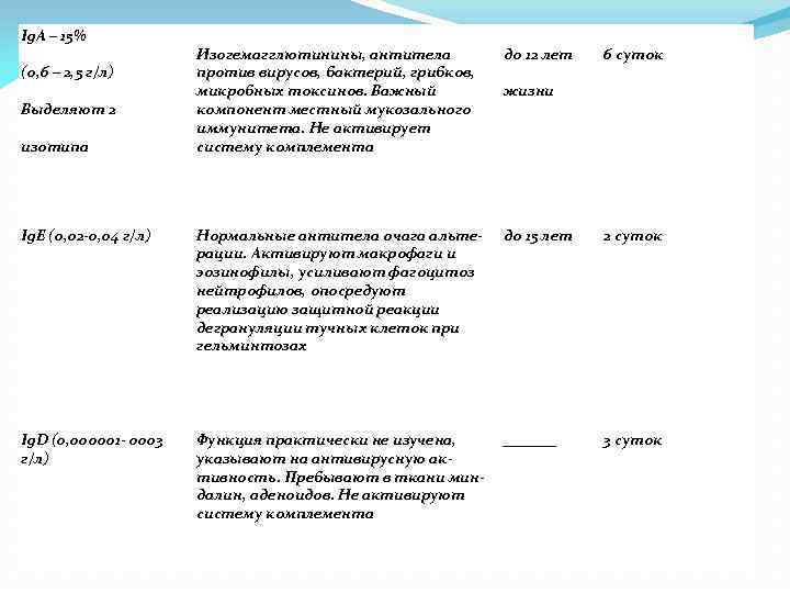 Ig. A – 15% Изогемагглютинины, антитела против вирусов, бактерий, грибков, микробных токсинов. Важный компонент