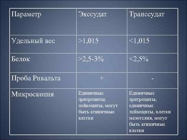 Параметр Экссудат Транссудат Удельный вес >1, 015 <1, 015 Белок >2, 5 -3% <2,