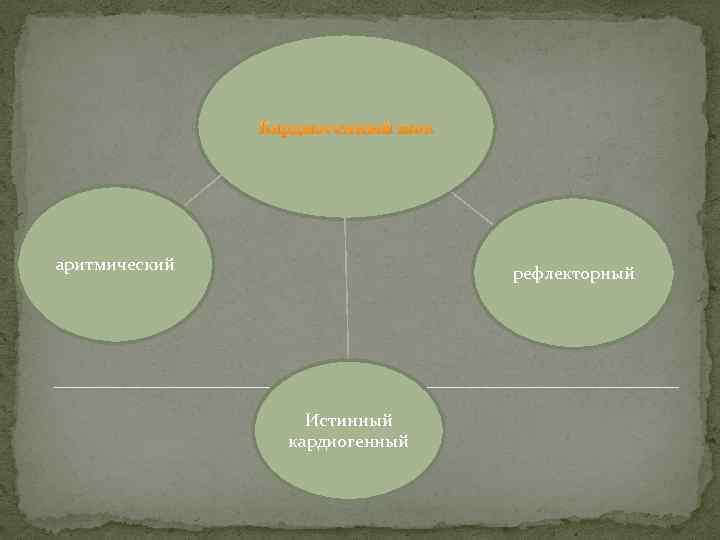 Кардиогенный шок аритмический рефлекторный Истинный кардиогенный 