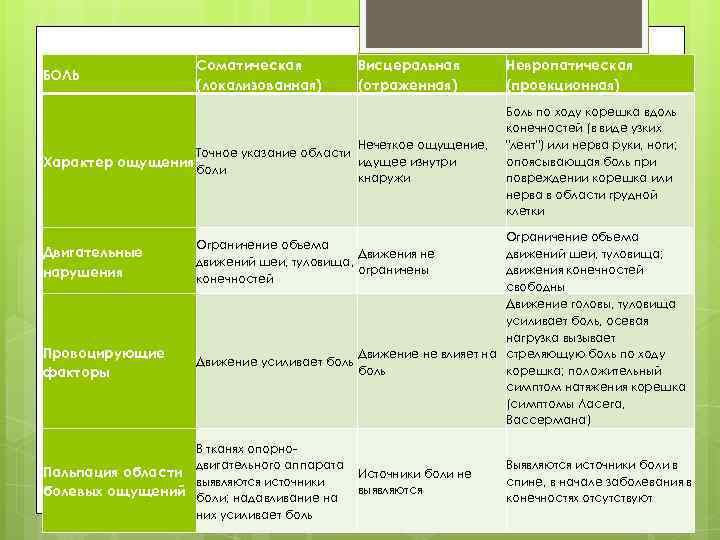 БОЛЬ Соматическая (локализованная) Висцеральная (отраженная) Нечеткое ощущение, Точное указание области идущее изнутри Характер ощущения