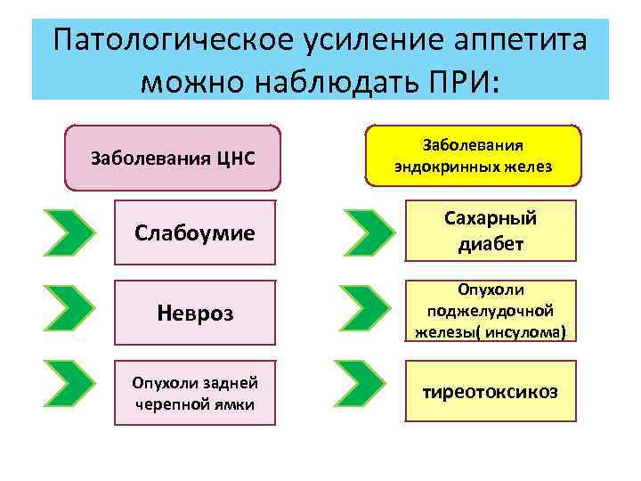 Патологическое усиление аппетита можно наблюдать ПРИ: Заболевания ЦНС Заболевания эндокринных желез Слабоумие Сахарный диабет