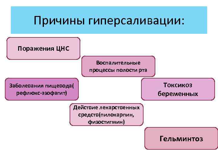 Причины гиперсаливации: Поражения ЦНС Воспалительные процессы полости рта Заболевания пищевода( рефлюкс-эзофагит) Токсикоз беременных Действие