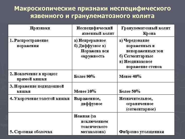 Макроскопические признаки неспецифического язвенного и гранулематозного колита Признаки 1. Распространение поражения 2. Вовлечение в