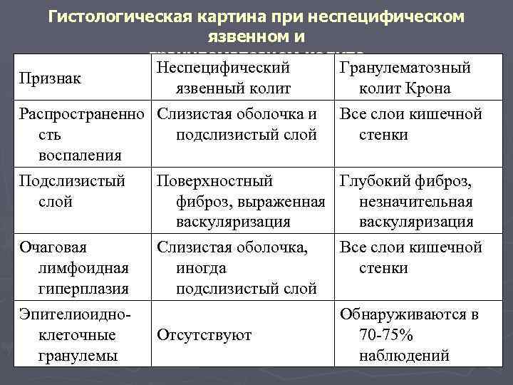 Гистологическая картина при неспецифическом язвенном и гранулематозном колите Неспецифический Гранулематозный Признак язвенный колит Крона