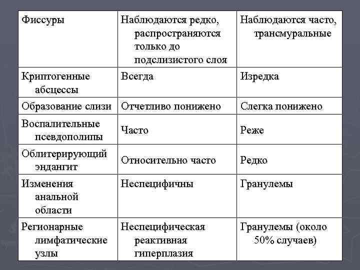 Фиссуры Наблюдаются редко, распространяются только до подслизистого слоя Всегда Криптогенные абсцессы Образование слизи Отчетливо