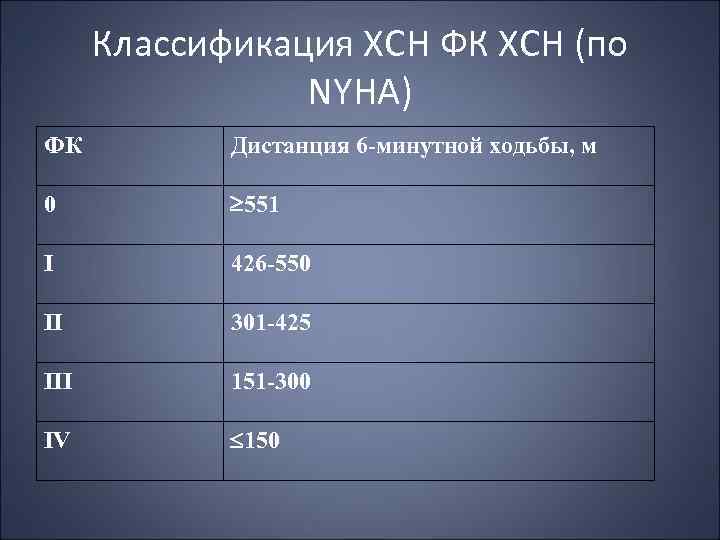 Классификация ХСН ФК ХСН (по NYHA) ФК Дистанция 6 -минутной ходьбы, м 0 ³