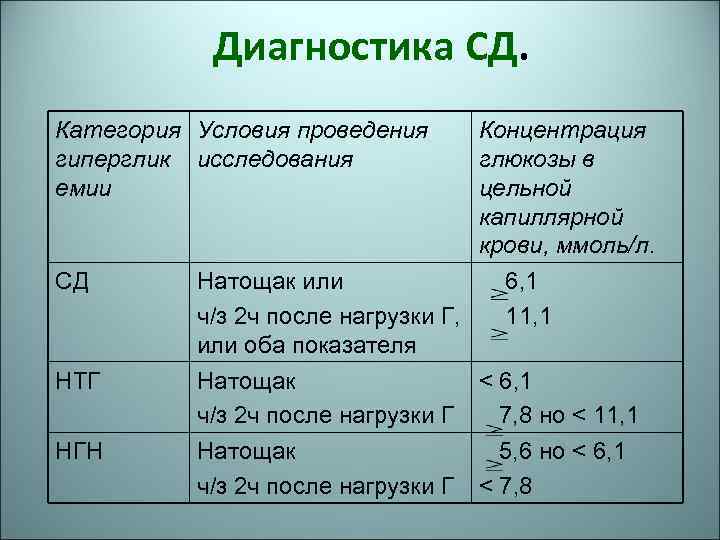 Диагностика СД. Категория Условия проведения гиперглик исследования емии Концентрация глюкозы в цельной капиллярной крови,