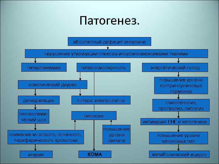 Патогенез. абсолютный дефицит инсулина нарушение утилизации глюкозы инсулинозависимыми тканями гипергликемия гиперосмолярность повышение уровня контринсулиновых