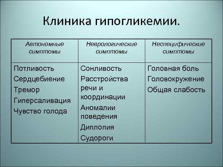 Клиника гипогликемии. Автономные симптомы Потливость Сердцебиение Тремор Гиперсаливация Чувство голода Неврологические симптомы Сонливость Расстройства
