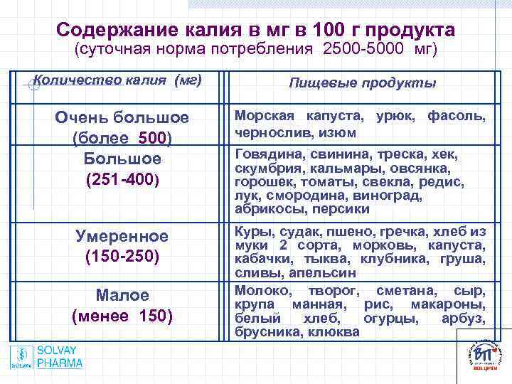 Содержание калия в мг в 100 г продукта (суточная норма потребления 2500 -5000 мг)