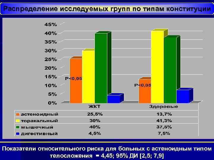 Распределение исследуемых групп по типам конституции Показатели относительного риска для больных с астеноидным типом