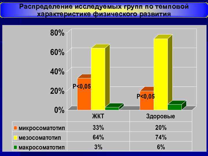 Распределение исследуемых групп по темповой характеристике физического развития 