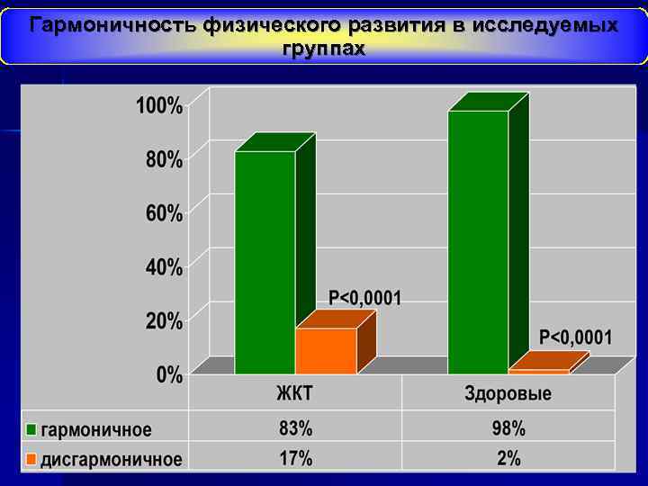 Гармоничность физического развития в исследуемых группах 