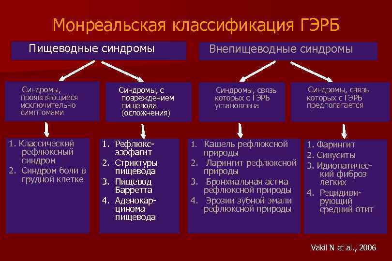 Монреальская классификация ГЭРБ Пищеводные синдромы Синдромы, проявляющиеся исключительно симптомами 1. Классический рефлюксный синдром 2.