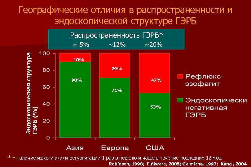 Географические отличия в распространенности и эндоскопической структуре ГЭРБ Распространенность ГЭРБ* Эндоскопическая структура ГЭРБ (%)