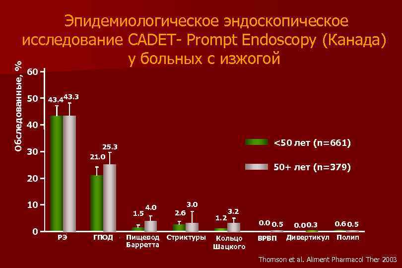 Обследованные, % Эпидемиологическое эндоскопическое исследование CADET- Prompt Endoscopy (Канада) у больных с изжогой 60