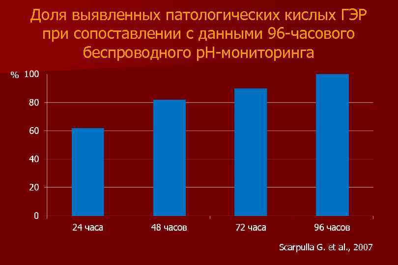 Доля выявленных патологических кислых ГЭР при сопоставлении с данными 96 -часового беспроводного р. Н-мониторинга