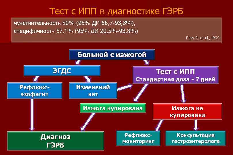 Тест с ИПП в диагностике ГЭРБ чувствительность 80% (95% ДИ 66, 7 -93, 3%),