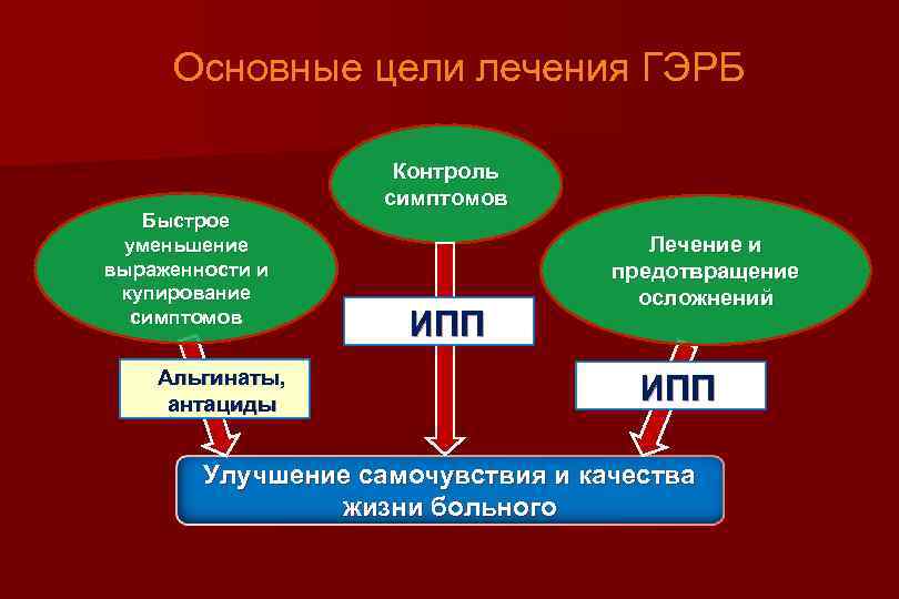 Основные цели лечения ГЭРБ Быстрое уменьшение выраженности и купирование симптомов Альгинаты, антациды Контроль симптомов