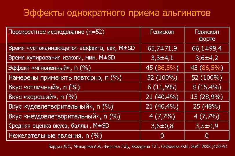 Эффекты однократного приема альгинатов Перекрестное исследование (n=52) Гевискон форте 65, 7± 71, 9 66,