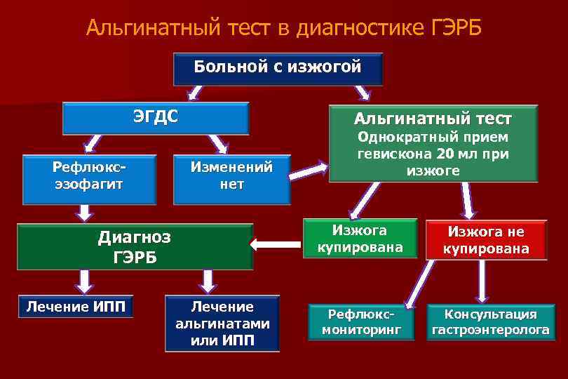 Альгинатный тест в диагностике ГЭРБ Больной с изжогой ЭГДС Рефлюксэзофагит Альгинатный тест Изменений нет