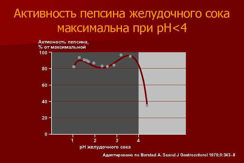 Активность пепсина желудочного сока максимальна при p. H<4 Активность пепсина, % от максимальной 100