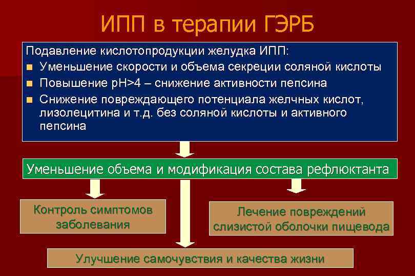 ИПП в терапии ГЭРБ Подавление кислотопродукции желудка ИПП: n Уменьшение скорости и объема секреции