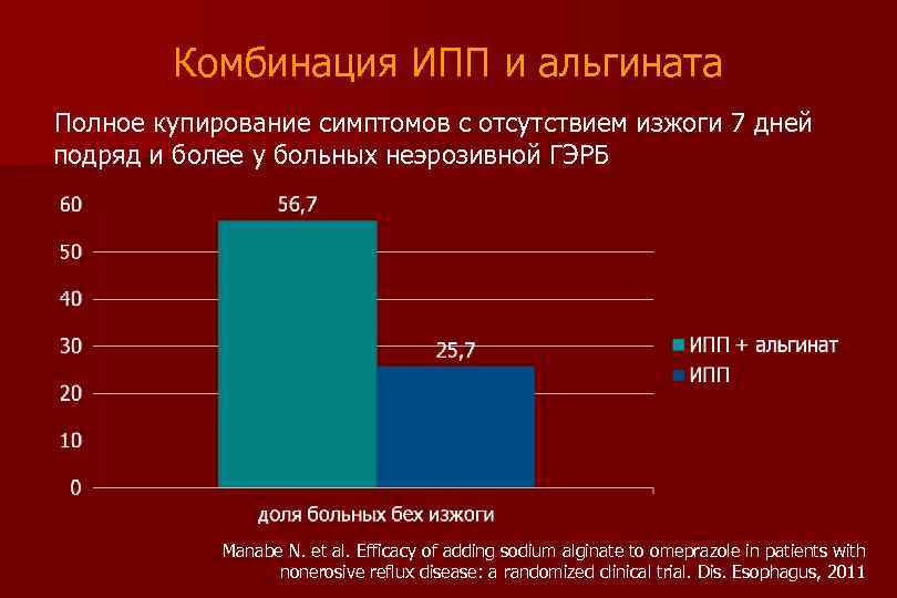 Комбинация ИПП и альгината Полное купирование симптомов с отсутствием изжоги 7 дней подряд и