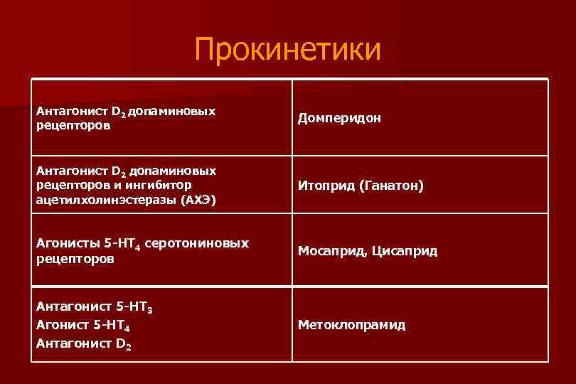 Прокинетики Антагонист D 2 допаминовых рецепторов Домперидон Антагонист D 2 допаминовых рецепторов и ингибитор