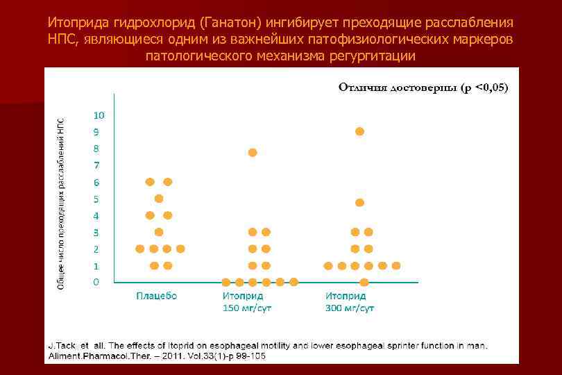 Итоприда гидрохлорид (Ганатон) ингибирует преходящие расслабления НПС, являющиеся одним из важнейших патофизиологических маркеров патологического