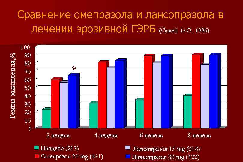 Темпы заживления, % Сравнение омепразола и лансопразола в лечении эрозивной ГЭРБ (Castell D. O.