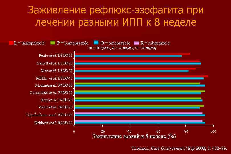 Заживление рефлюкс-эзофагита при лечении разными ИПП к 8 неделе L = lansoprazole P =