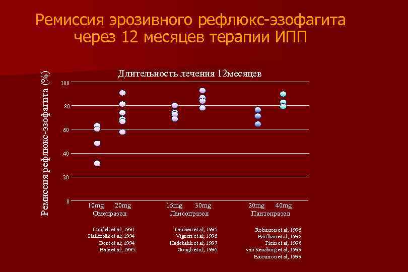 Ремиссия рефлюкс-эзофагита (%) Ремиссия эрозивного рефлюкс-эзофагита через 12 месяцев терапии ИПП Длительность лечения 12