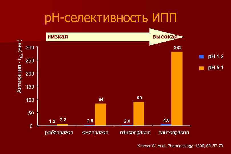 р. Н-селективность ИПП Активация - t 1/2 (мин) низкая высокая 300 282 p. H