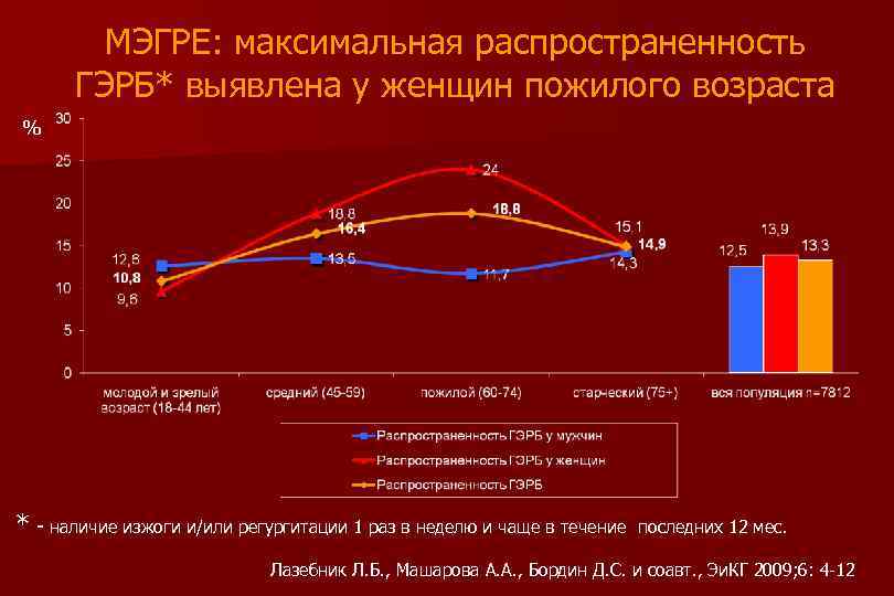 МЭГРЕ: максимальная распространенность ГЭРБ* выявлена у женщин пожилого возраста % * - наличие изжоги