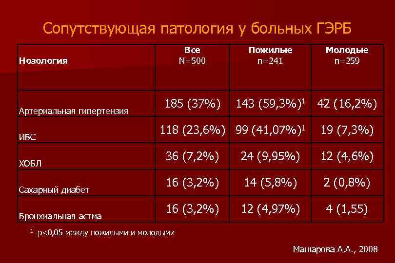 Сопутствующая патология у больных ГЭРБ Все N=500 Пожилые n=241 Молодые n=259 185 (37%) 143