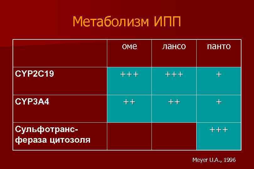 Метаболизм ИПП оме лансо панто СYР 2 С 19 +++ + СYР 3 А