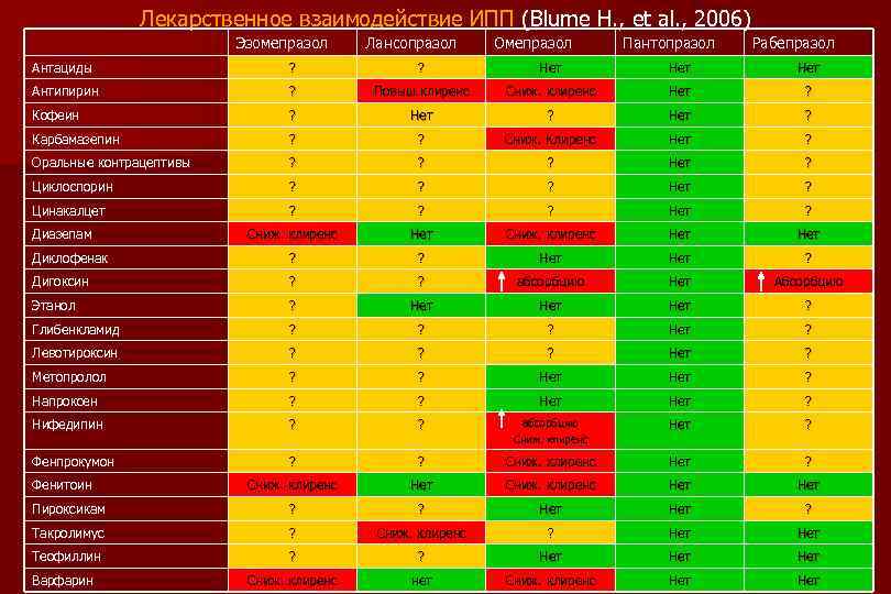 Лекарственное взаимодействие ИПП (Blume H. , et al. , 2006) Эзомепразол Лансопразол Омепразол Пантопразол