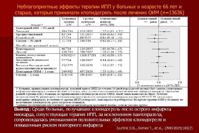 Неблагоприятные эффекты терапии ИПП у больных в возрасте 66 лет и старше, которые принимали