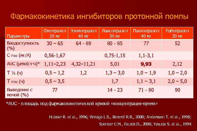 Фармакокинетика ингибиторов протонной помпы Параметры Биодоступность (%) С max (мг/А) Омепразол 20 мг Эзомепразол