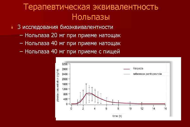 Терапевтическая эквивалентность Нольпазы 3 исследования биоэквивалентности – Нольпаза 20 мг при приеме натощак –