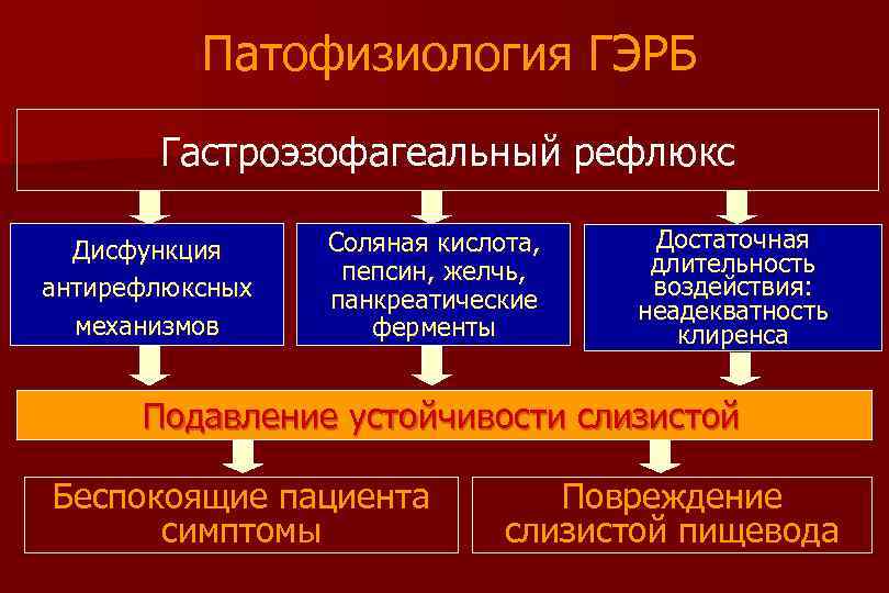 Патофизиология ГЭРБ Гастроэзофагеальный рефлюкс Дисфункция антирефлюксных механизмов Соляная кислота, пепсин, желчь, панкреатические ферменты Достаточная